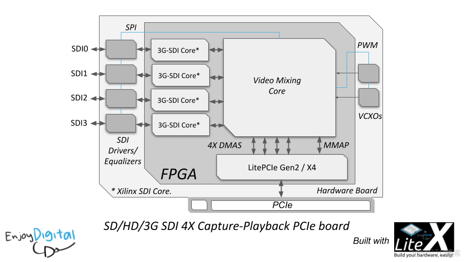PCIE高速傳輸解決方案FPGA技術XILINX官方XDMA驅動_Verilog_04