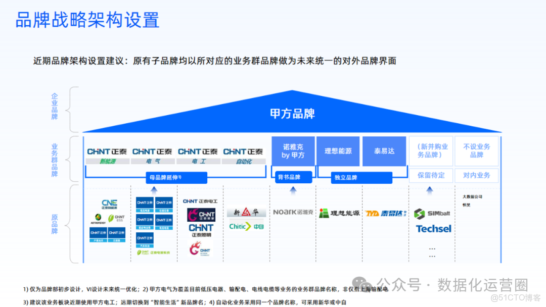 57頁滿分可編輯PPT | 數字化轉型全面戰略屋模板_#人工智能_10