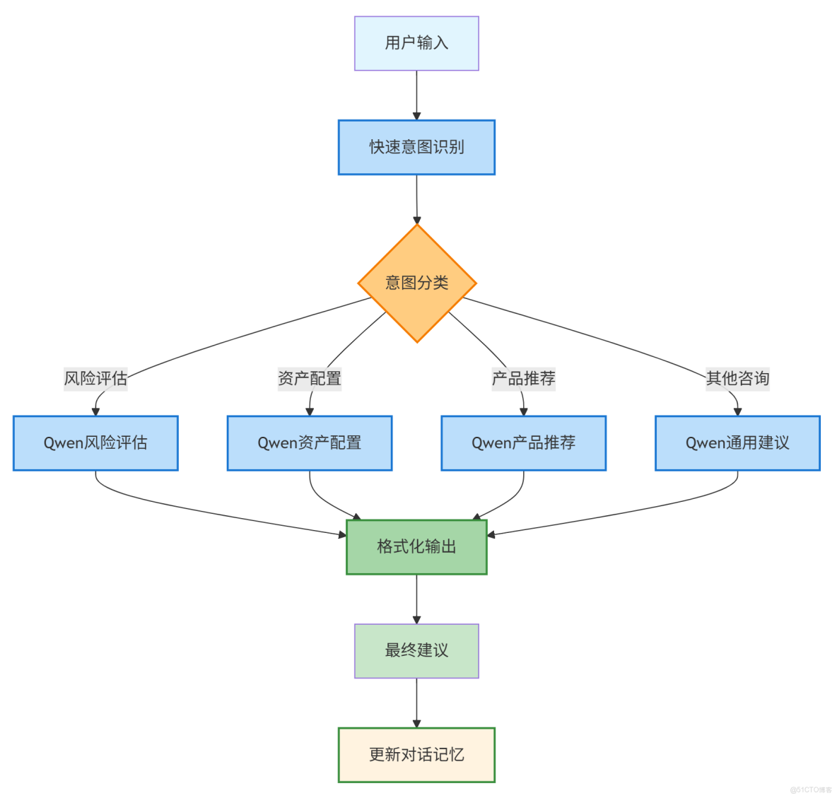 構建AI智能體：五十四、智能投資顧問的兩種實現：反應式與深思式實踐策略對比_智能體_02