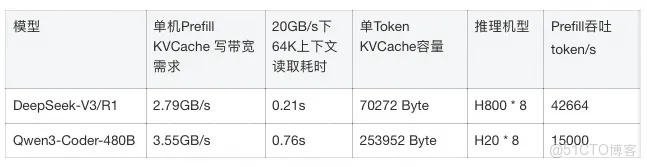 即將開源 | 阿里雲Tair KVCache Manager：企業級全局 KVCache 管理服務的架構設計與實現_Tair_02