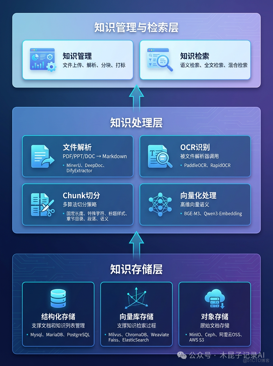 RAG落地實踐：知識庫三層架構和關鍵組件_知識管理_06