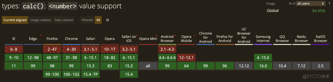 CSS 數學函數：min() max() calc() clamp()的使用_最小值_03
