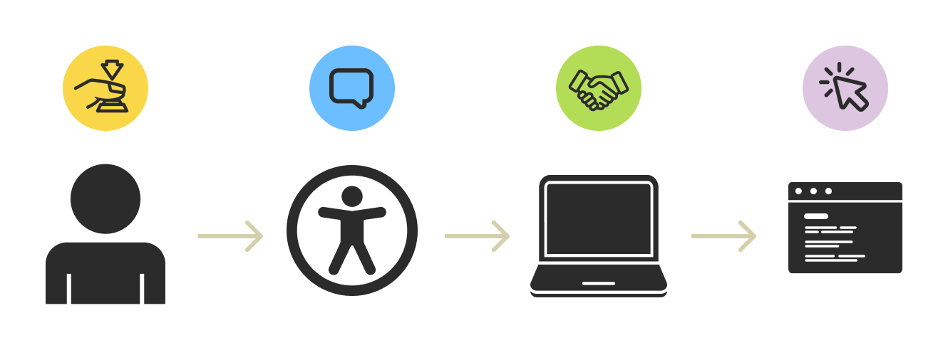 A flowchart with four steps. The first step is a person with an icon of a finger pressing a button floating above it. The second step is the symbol for accessibility, a Vitruvian man in a circle. Above this icon is a speech bubble. The third step is a computer, with an icon of a handshake floating above it. The fourth and final step is an updated webpage, with a clicking mouse cursor icon floating above it.