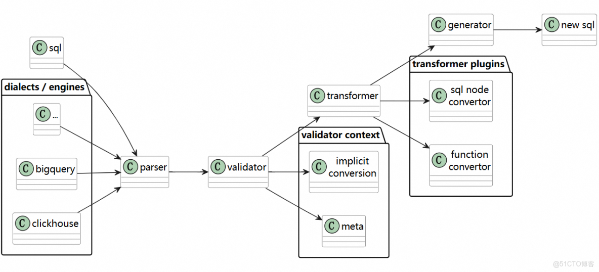 【跨國數倉遷移最佳實踐 12】阿里雲 MaxCompute 實現 BigQuery 10 萬條 SQL 智能轉寫遷移_SQL