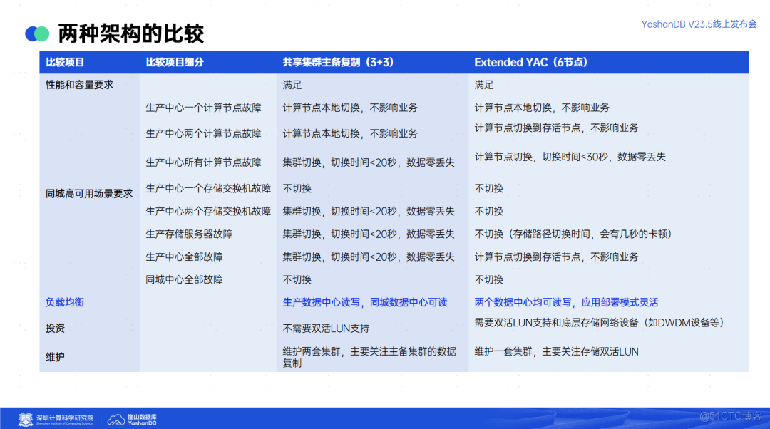 YashanDB V23.5：彈性伸縮，永遠在線！崖山共享集羣YAC實戰分享_yashandb_07