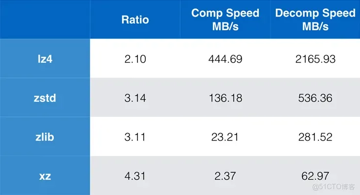 zData X數據庫一體機之存儲壓縮技術解析：應對SSD漲價危機的降本增效方案_數據庫