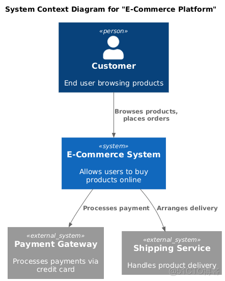 從零到一：C4 模型與 PlantUML 實戰教程（附 AI 輔助繪圖指南）_微服務