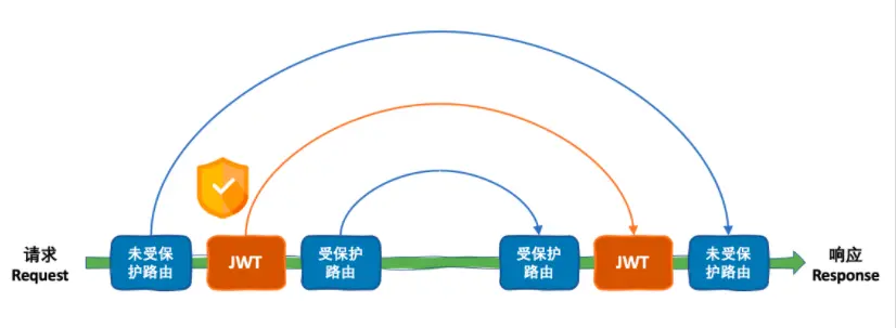 加入JWT後的洋葱模型