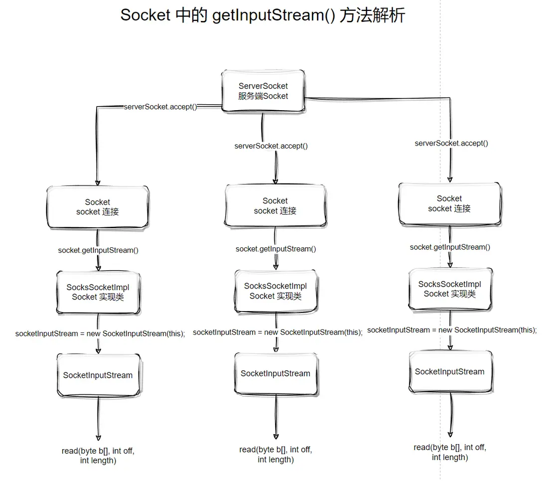 Socket.getInputStream()