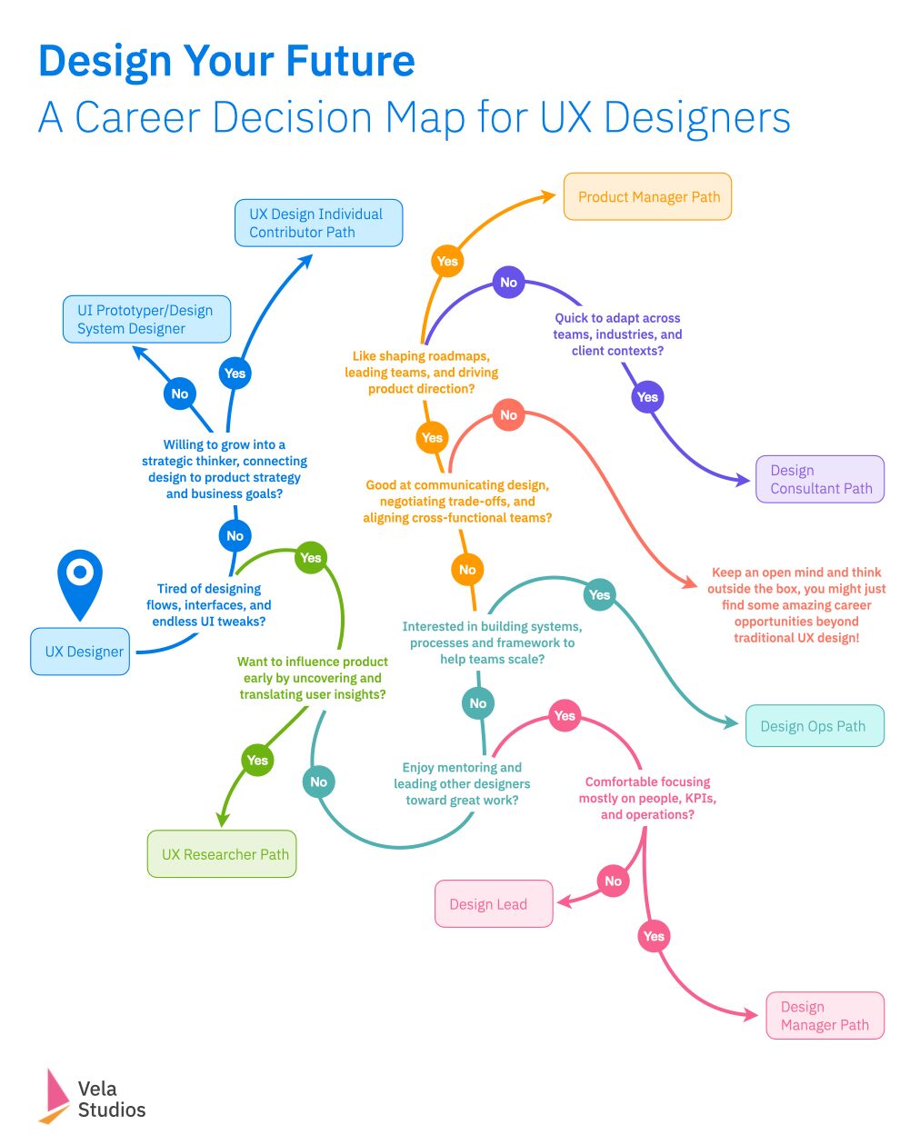 A flowchart titled Career Decision Map for UX Designers, put together by Lily Yue