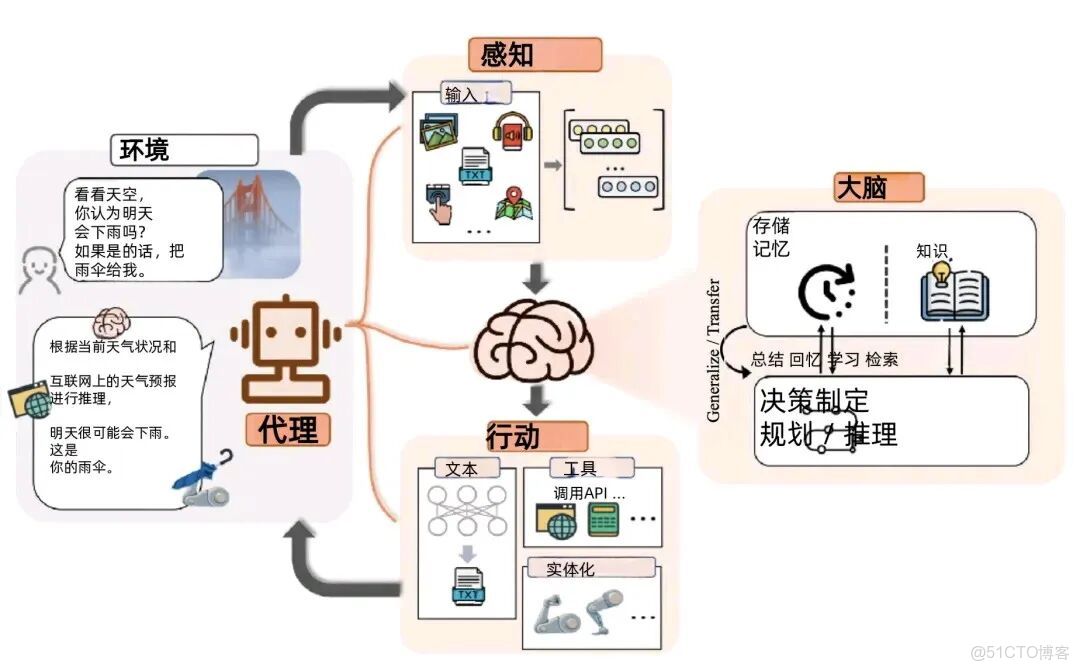 一文讀懂什麼是“智能體“，AI界的“全能打工人”，從零開始打造你的專屬AI助手_#大模型教程