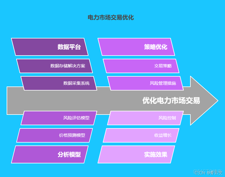 Java 大視界 -- Java 大素材在智能電網電力市場交易數據分析與策略制定中的關鍵作用_數據_04