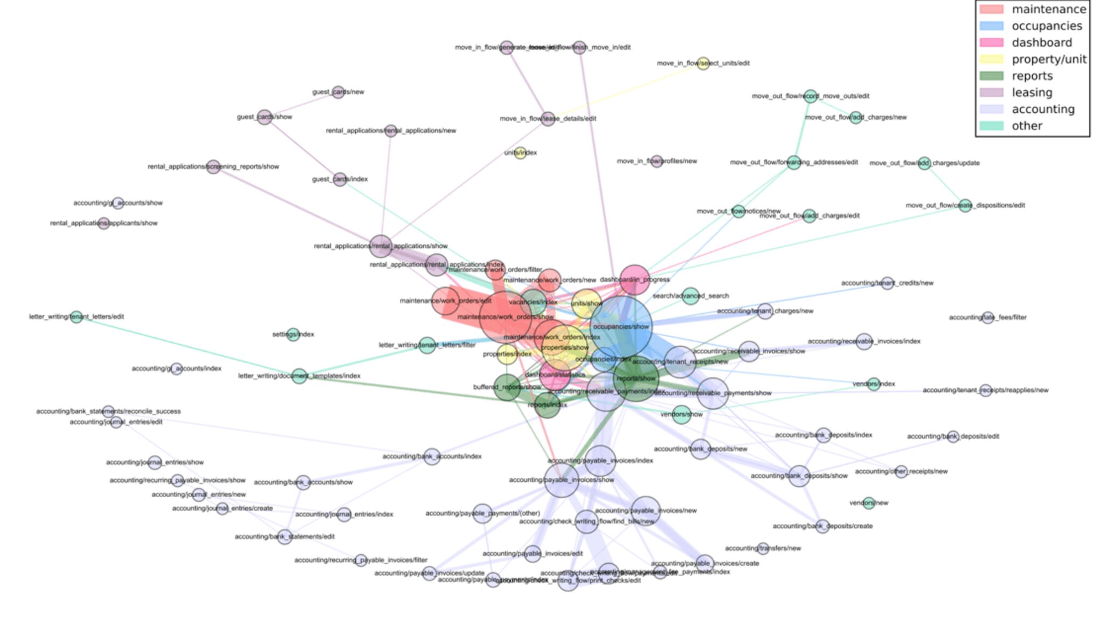 Triangluate linear customer journeys by layering them on top of each other to identify the most frequent areas of use.