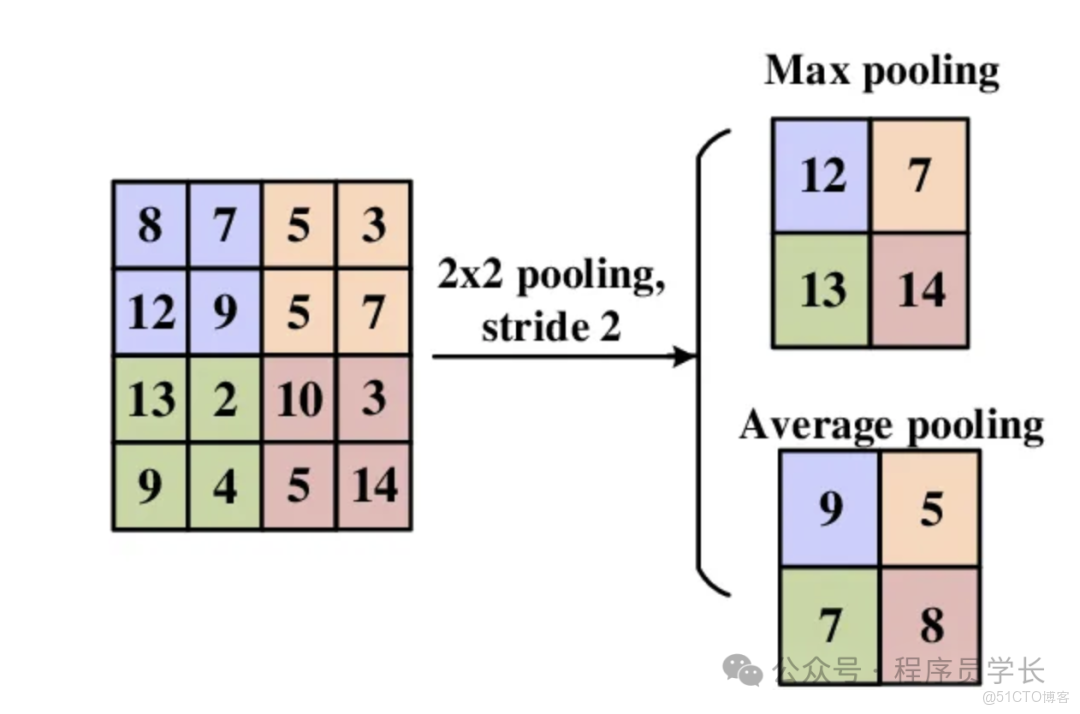 徹底搞懂一個算法，CNN！！_池化_03