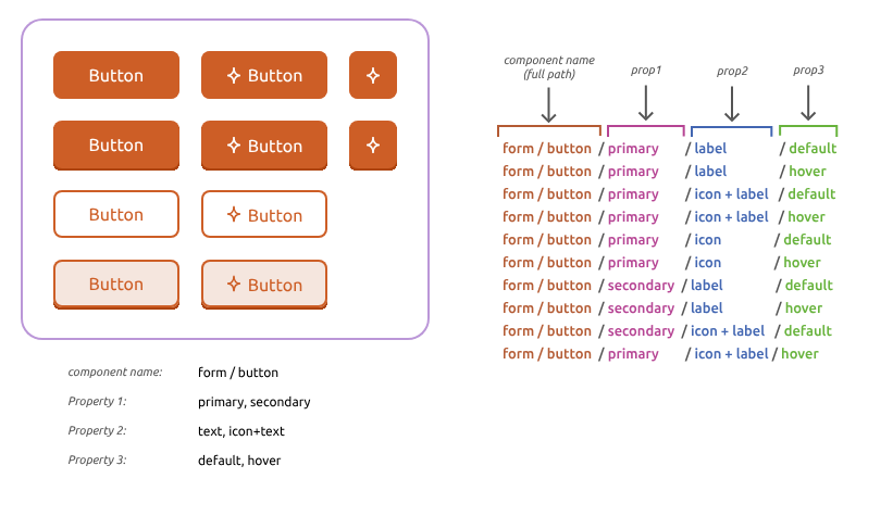 Diagram on how to prepare your files for the upcoming Variants release