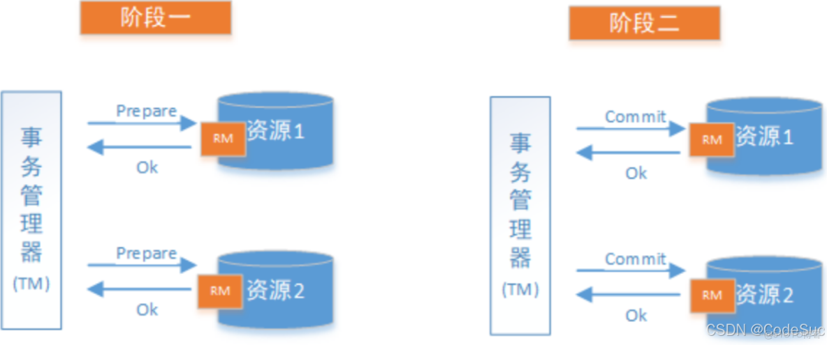 深入淺出JAVA分佈式事物 - Henry的個人空間 -_#springcloud_03