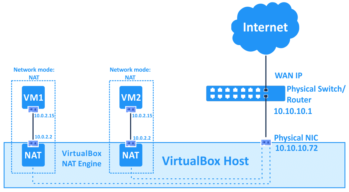 VirtualBox 網絡模式 – NAT 模式的工作原理