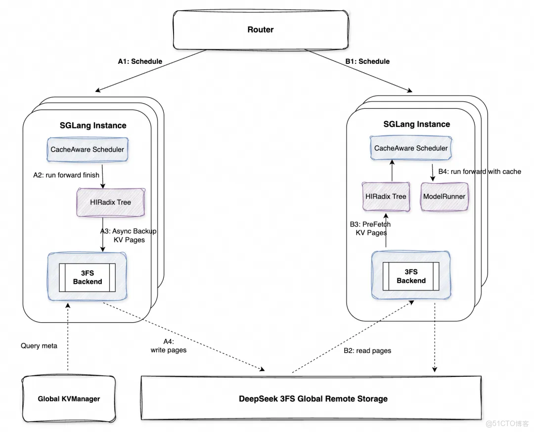 阿里雲 Tair 聯手 SGLang 共建 HiCache，構建面向“智能體式推理”的緩存新範式_阿里雲_07