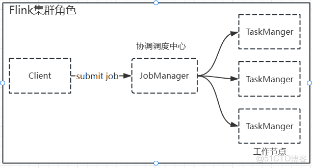 大數據Flink進階（十三）：Flink 任務提交模式-_客户端
