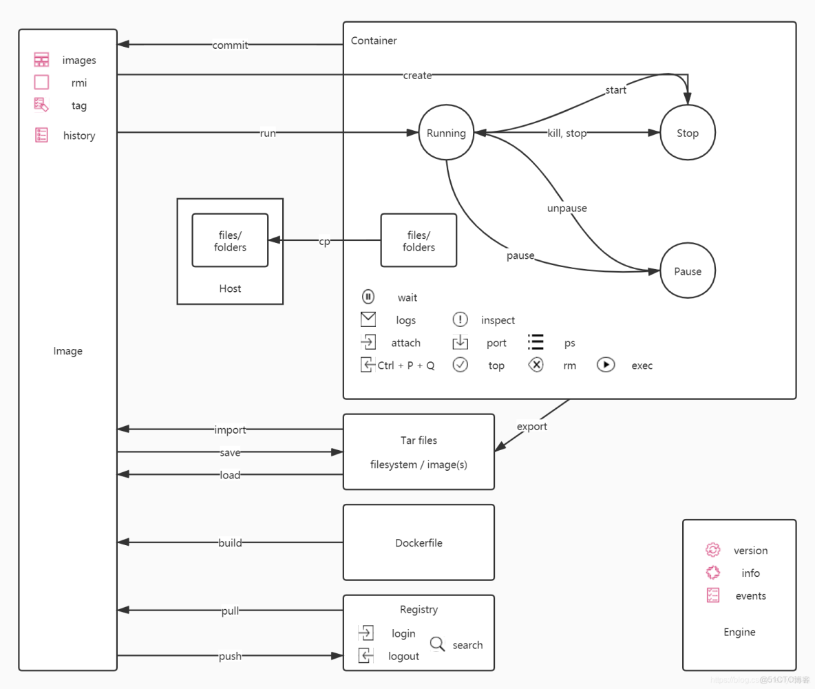 docker push 如果已存在會自動覆蓋嗎_Docker_05