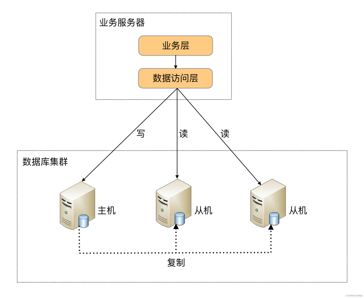 postgresql shardingsphere 分庫分表_#學習_10