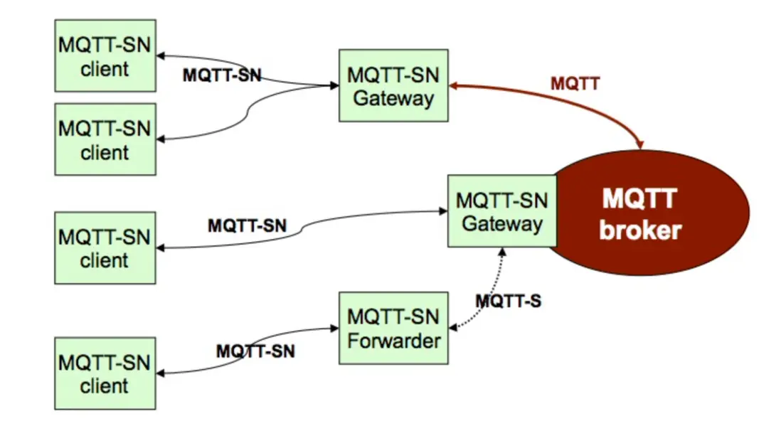 MQTT-SN Architecture