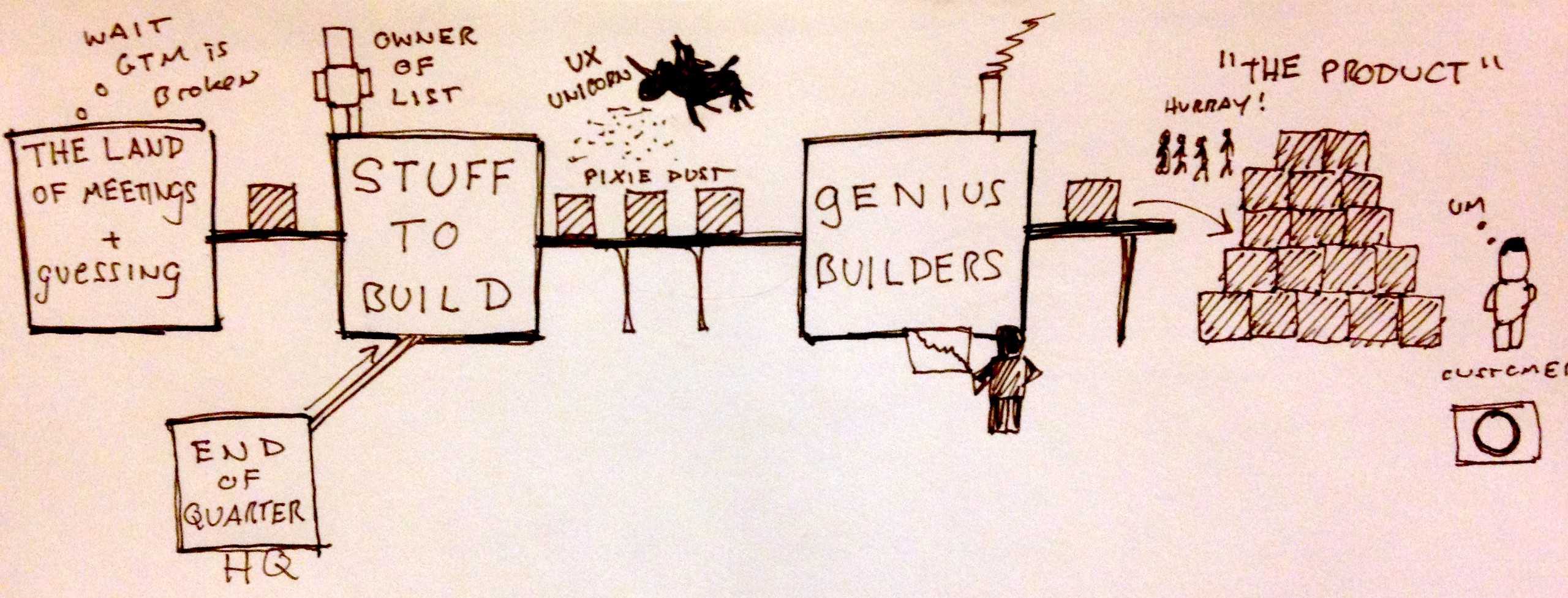 An illustration that depicts the ‘feature factory’ concept.