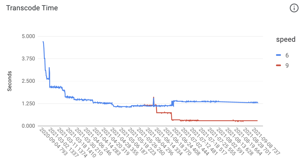 report on AVIF’s improvement in transcode time