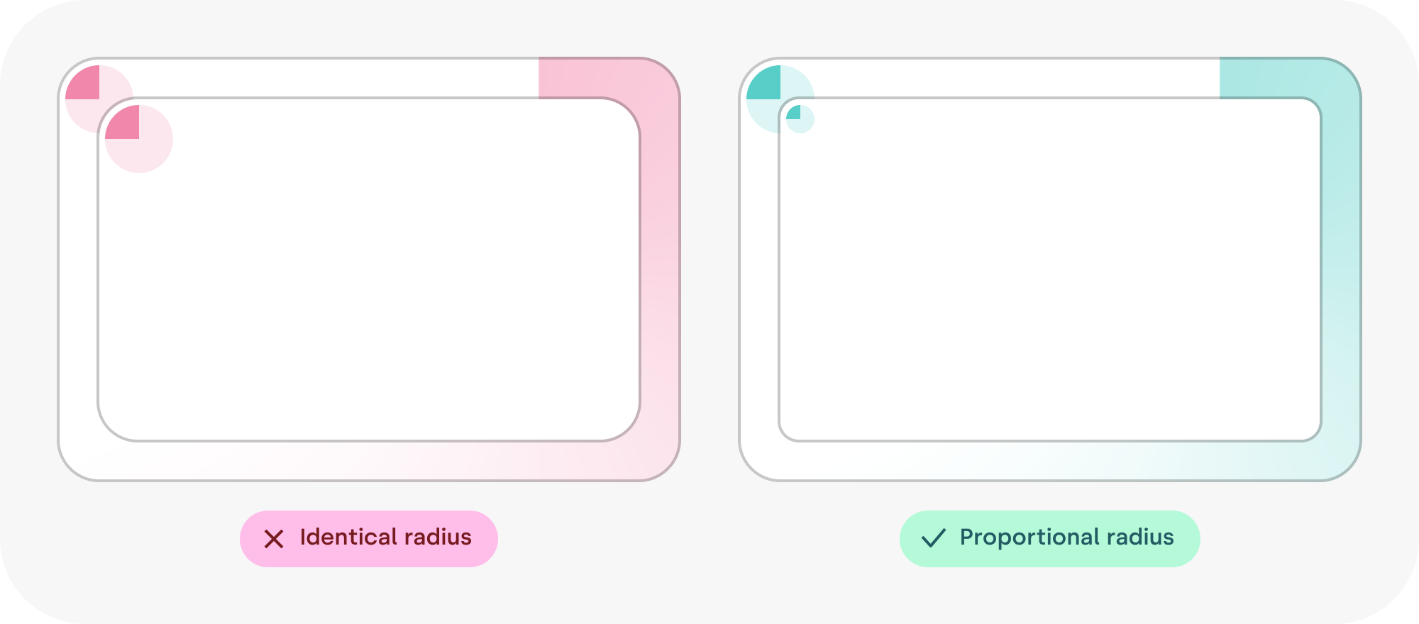 Two rounded corner boxes side by side, each containing an inner box. On the left, the inner box corner radius matches the outer radius. On the right, the inner radius is proportional to the size of the margin. A gradient in each box highlights the fact that the width of the canal is consistent on the right, but not on the left