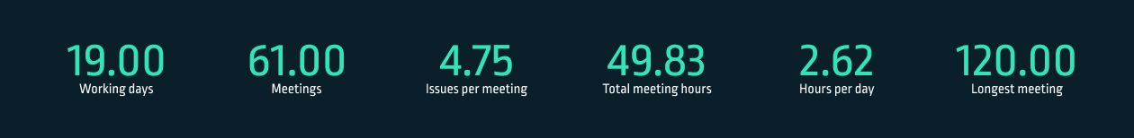 Hours in total according to tasks