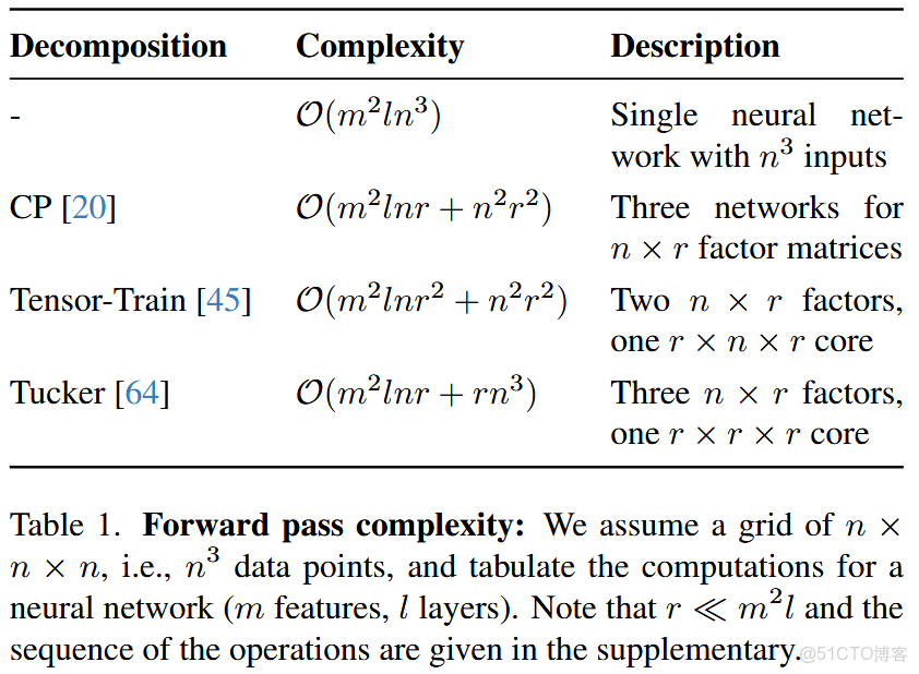 乾貨分享 | 深度學習零基礎進階第二彈 -_結構化_13