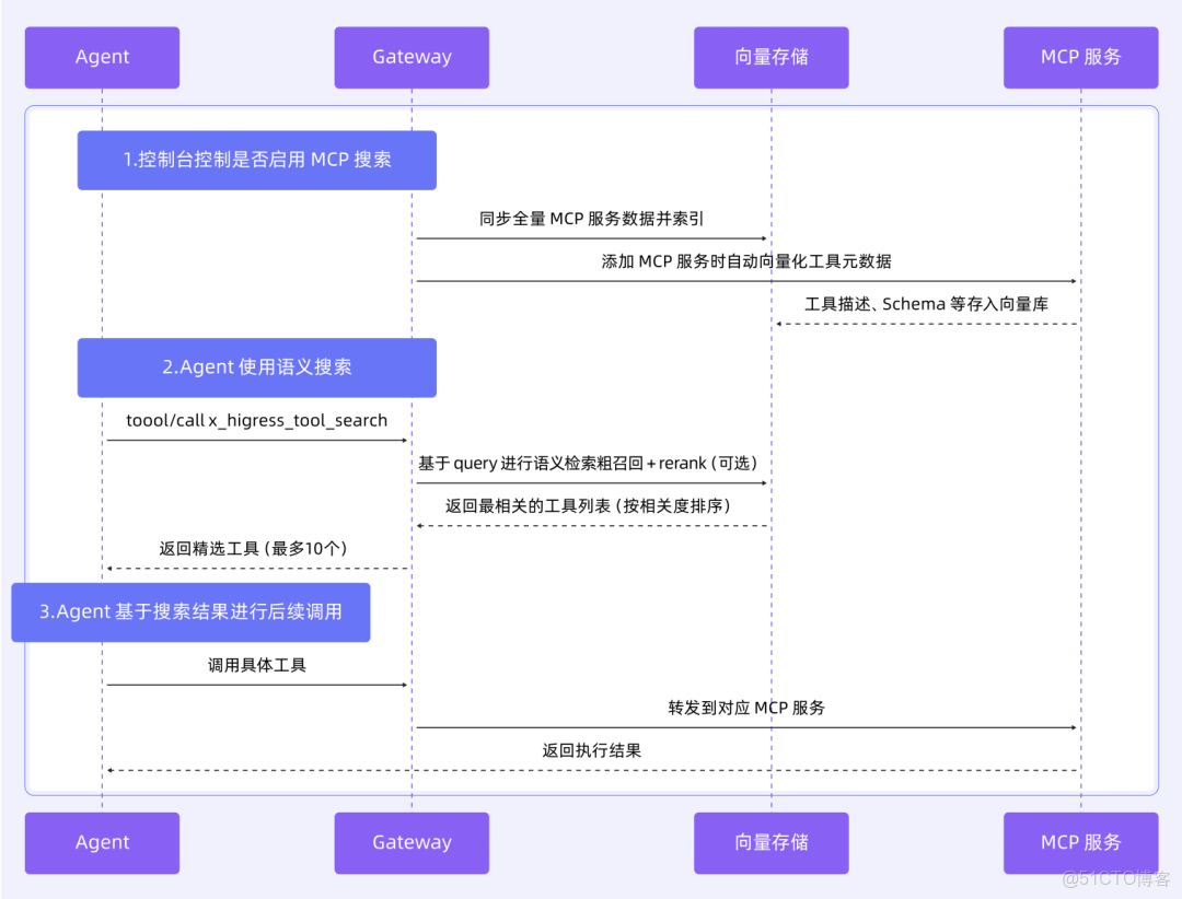 阿里雲 - 全新升級！《雲原生架構白皮書 2022 版》重磅發佈 - 阿里巴巴雲原生_#人工智能_17