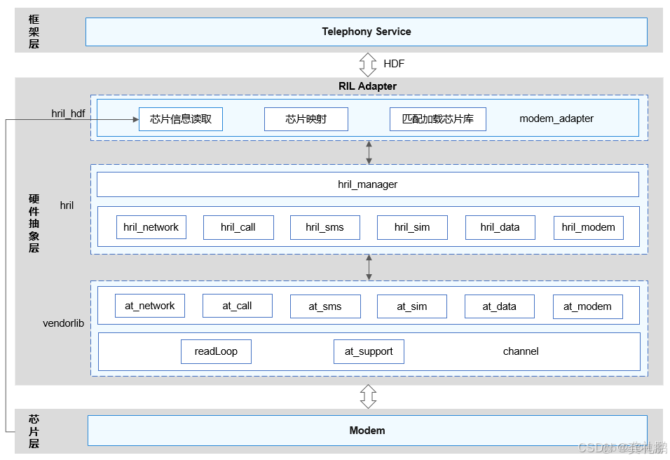 OpenHarmony SIM卡信號值整體流程分析_.net