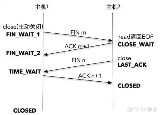 TCP-三次握手和四次揮手簡單理解_服務器_03