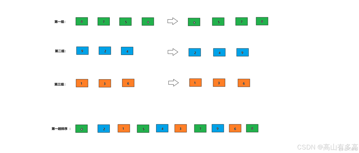 排序算法-希爾排序_#c++_03