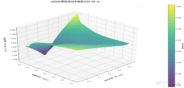 基於 DolphinDB 構建收益率曲線與波動率曲面的最佳實踐_FICC_19