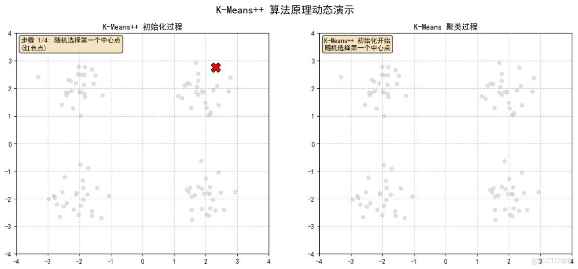 構建AI智能體：四十、K-Means++與RAG的融合創新：智能聚類與檢索增強生成的深度應用_聚類_03
