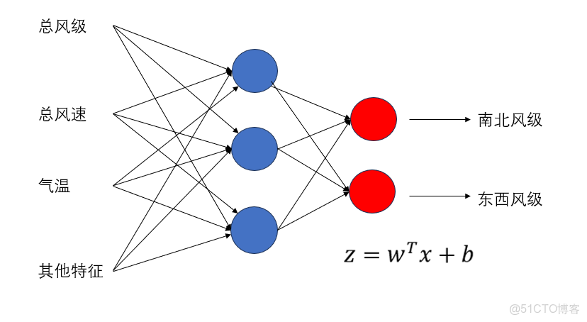 吳恩達深度學習網課 通俗版筆記——（02.改善深層神經網絡）第三週 超參數調試、Batch正則化和程序框架_二分類_02