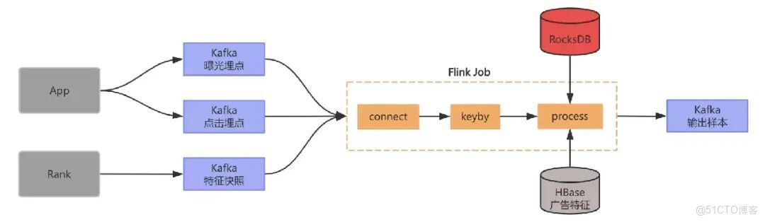 Flink 的 RocksDB 狀態後端在 vivo 的實踐_內存泄漏_06