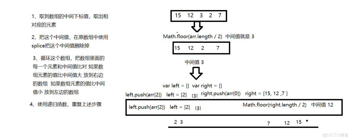 js day08 數組的方法 棧方法 隊列方法 splice 數組去重,合併,翻轉,截取 遞歸函數 排序方法(選擇,冒泡,快速)_刪除元素