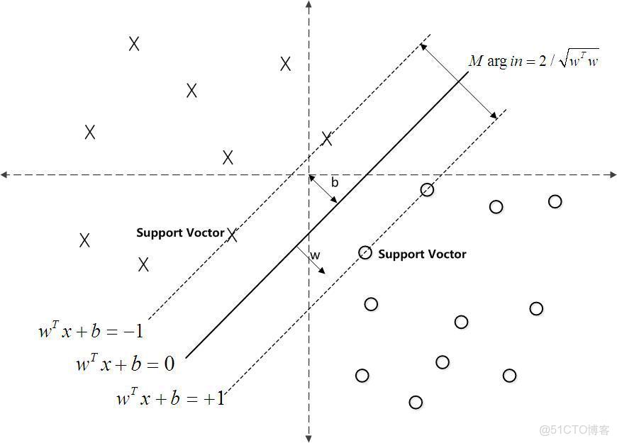 支持向量機本身對偶共同點_人工智能_77