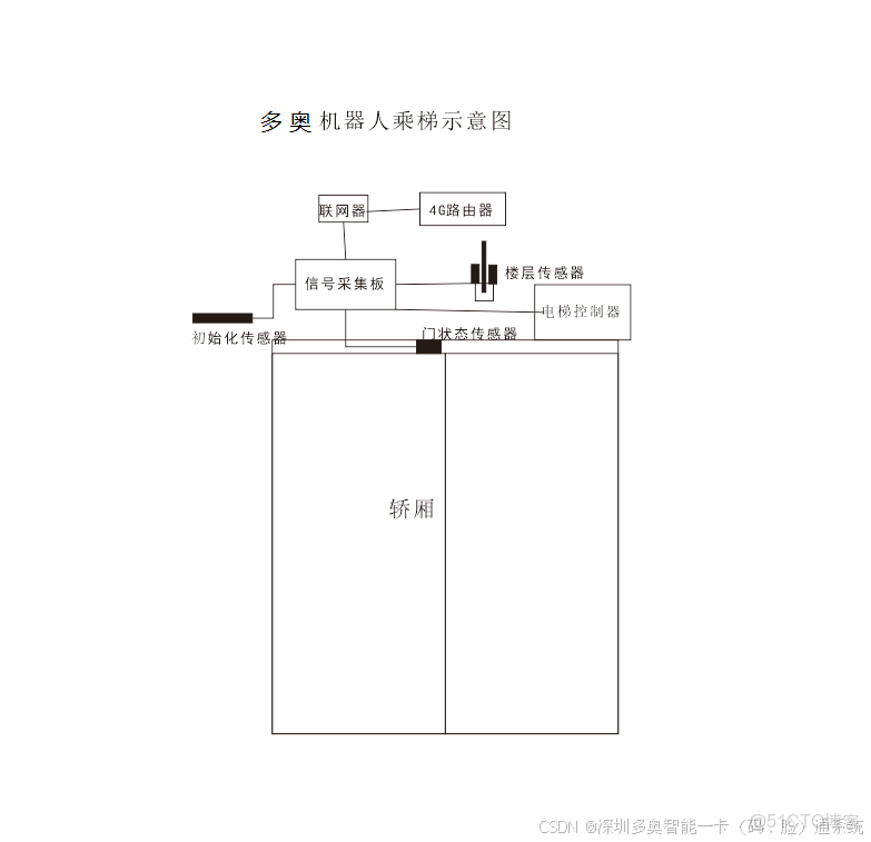 AGV/AMR/機器狗乘梯控制系統方案，該系統通過梯控與電梯門禁集成實現自動化設備無人化乘梯。核心功能包括自主呼梯、樓層切換及多場景門禁擴展，支持RS-485、MQTT、TCP\MQTT等多種通訊協議_#梯控_09