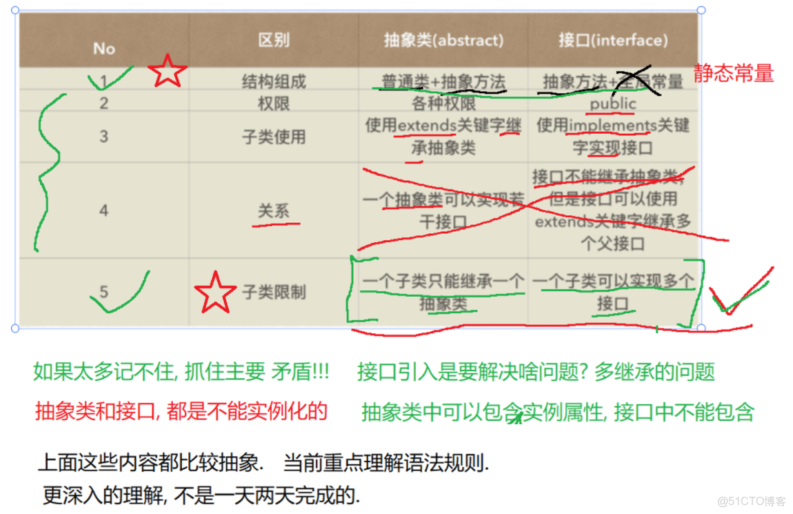 Java：009接口與抽象方法_抽象類_39