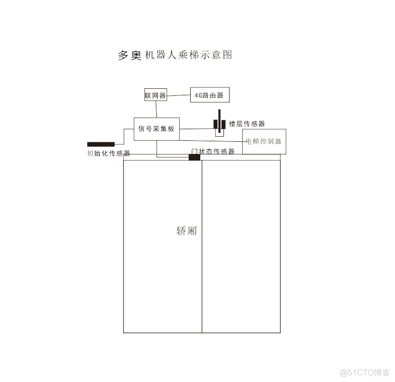 如何設計一套完整的智能機器人（AGV/AMR/機器狗）自主乘梯控制系統？多奧通過獨立傳感器網絡實時監測電梯運行狀態（樓層/門狀態/轎廂環境），採用無源節點安全控制電梯運行，支持MQTT/Modbus等_#門禁_11