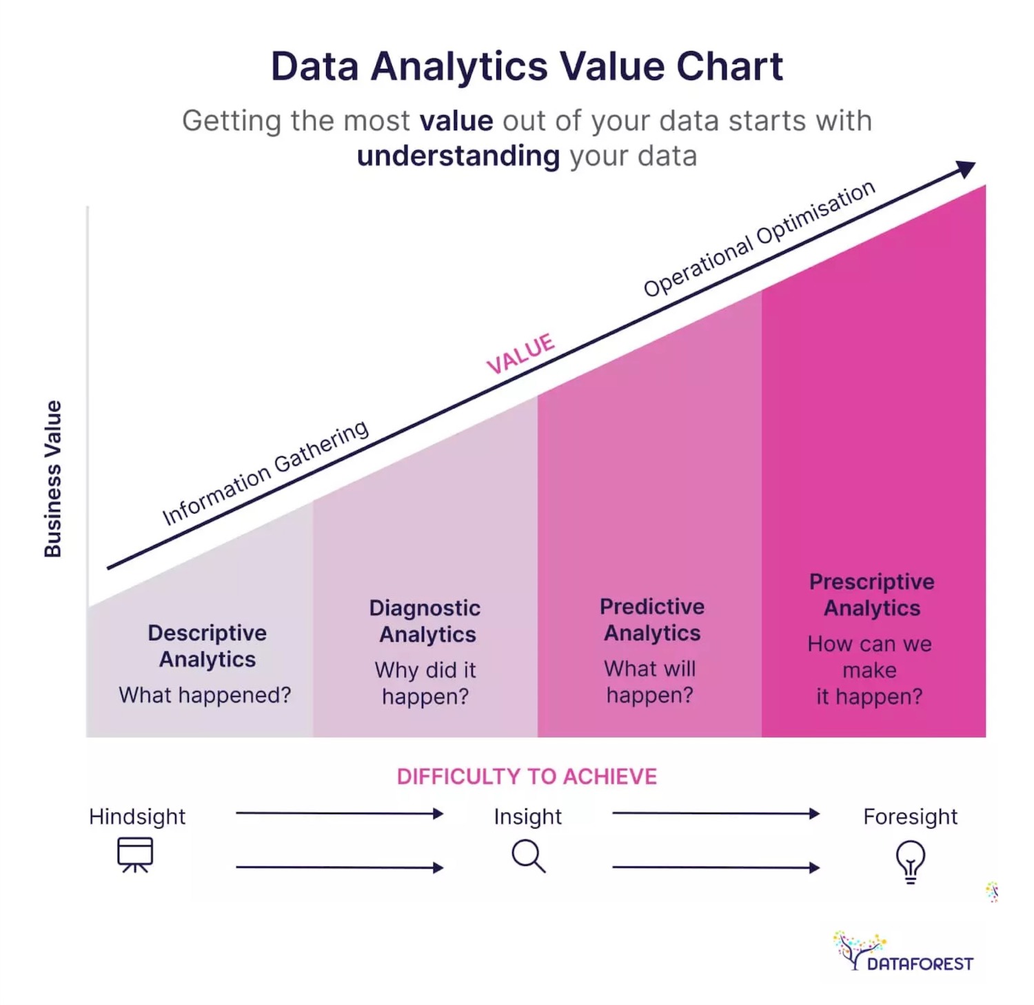 Data analytics value chart
