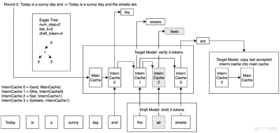 Hybrid Model Support：阿里雲 Tair 聯合 SGLang對 Mamba-Transformer 等混合架構模型的支持方案_阿里雲_08