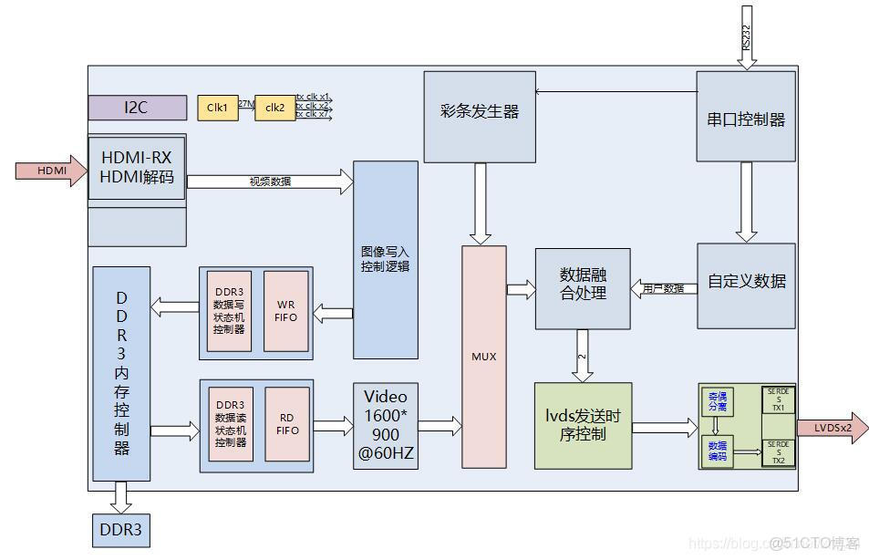 FPGA LVDS和SERDES區別_#hdmi_04