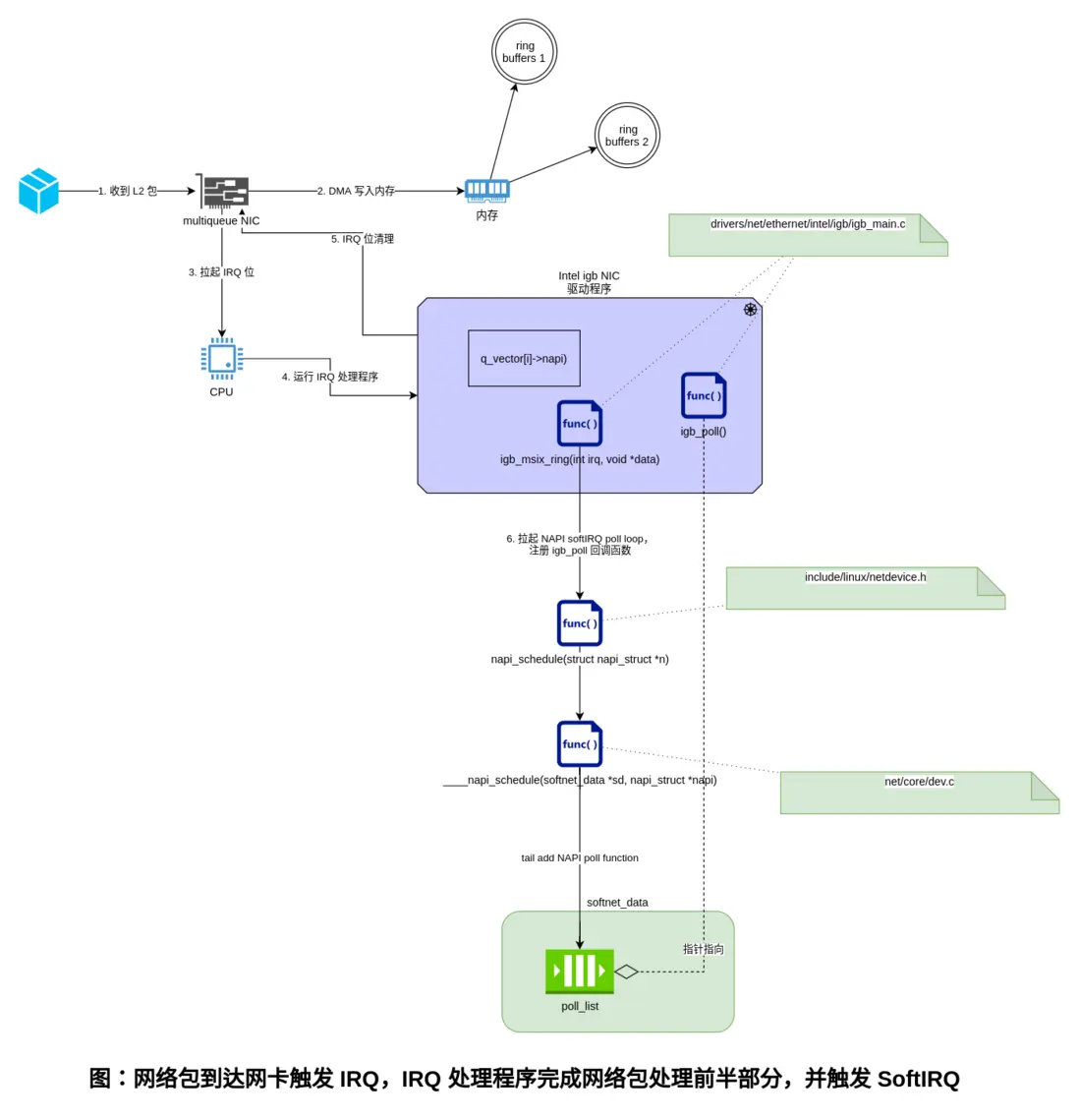 網絡包到達網卡觸發 IRQ，IRQ 處理程序完成網絡包處理前半部分，並觸發 SoftIR