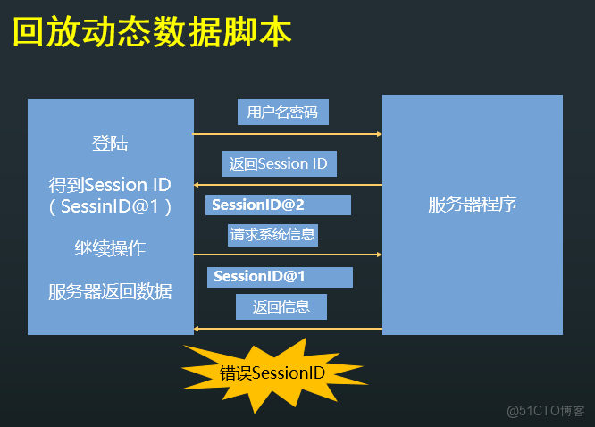 loadrunner添加session_服務器_02