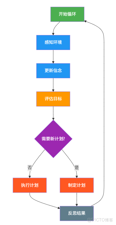 構建AI智能體：五十一、深思熟慮智能體：從BDI架構到認知推理的完整流程體系_List_04